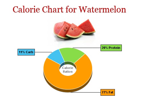 how many calories in a whole watermelon